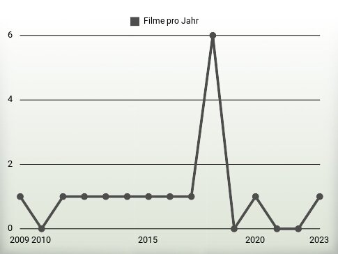 Filme pro Jahr