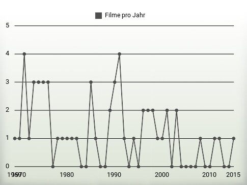 Filme pro Jahr