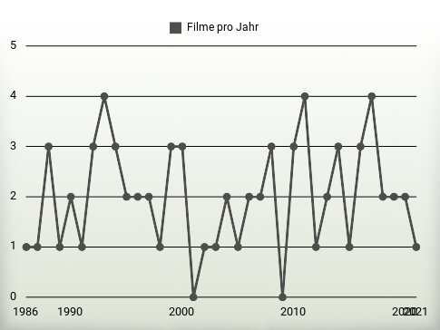 Filme pro Jahr
