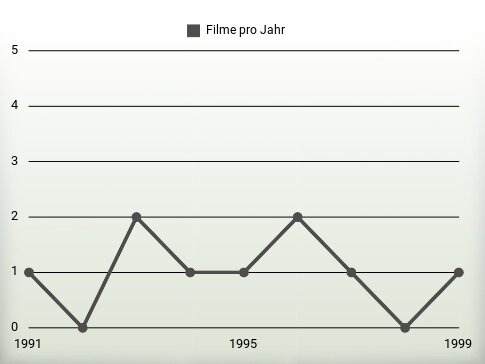 Filme pro Jahr