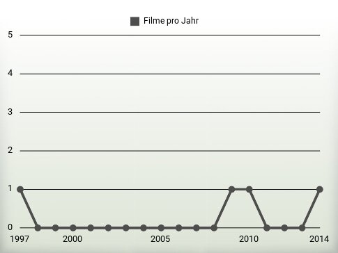 Filme pro Jahr