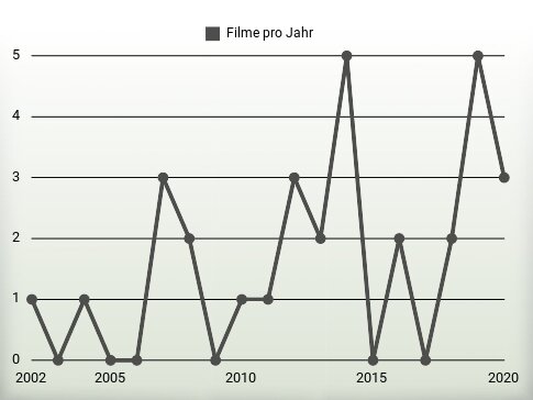 Filme pro Jahr