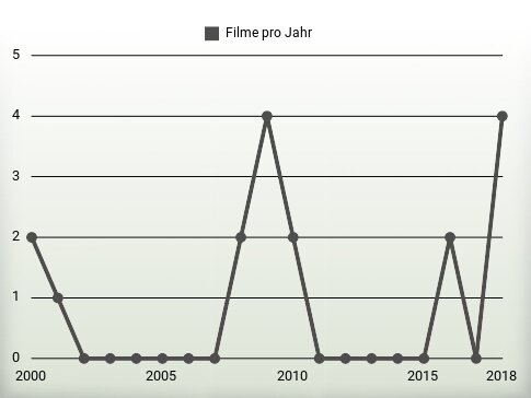 Filme pro Jahr