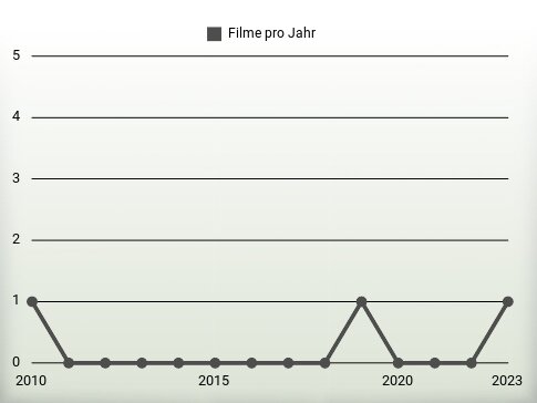 Filme pro Jahr