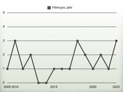 Filme pro Jahr