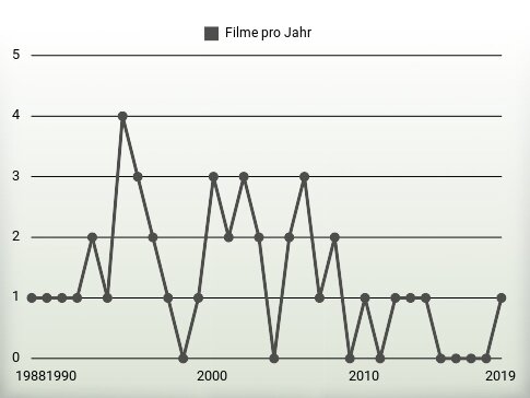 Filme pro Jahr