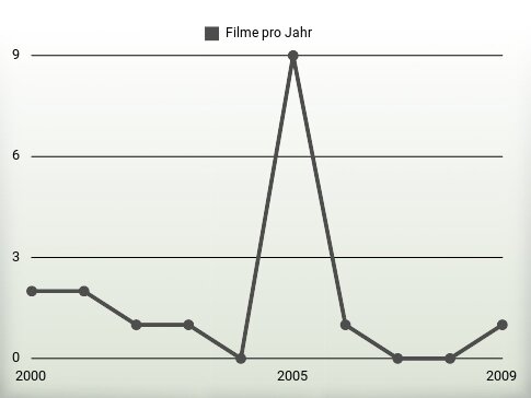 Filme pro Jahr