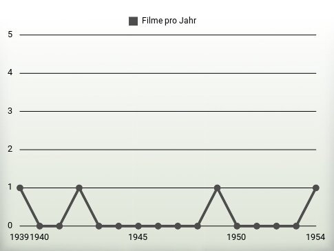 Filme pro Jahr