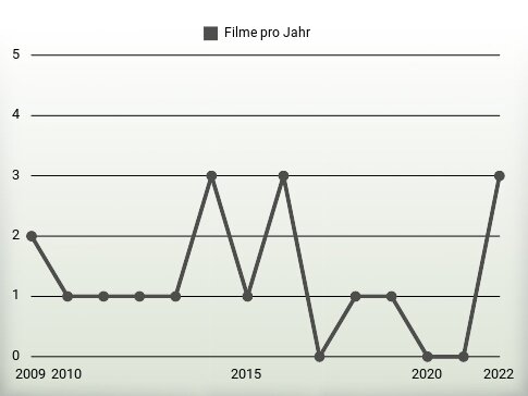 Filme pro Jahr