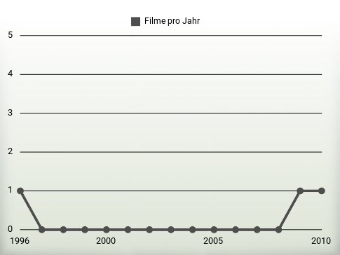 Filme pro Jahr