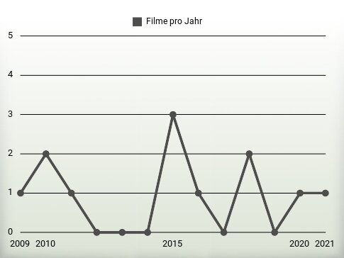 Filme pro Jahr