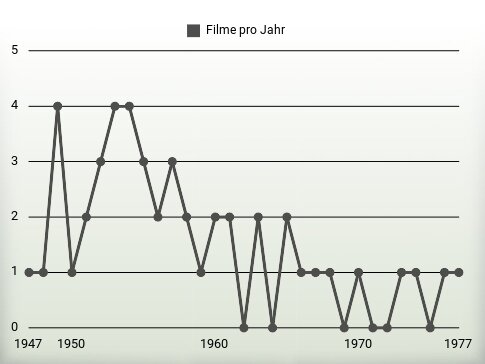Filme pro Jahr