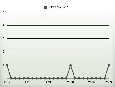 Filme pro Jahr