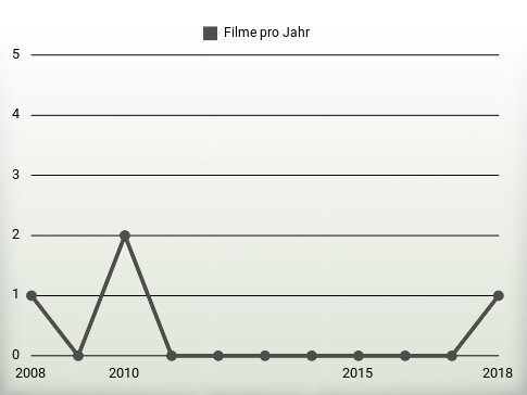 Filme pro Jahr