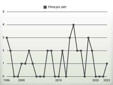 Filme pro Jahr