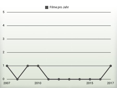 Filme pro Jahr