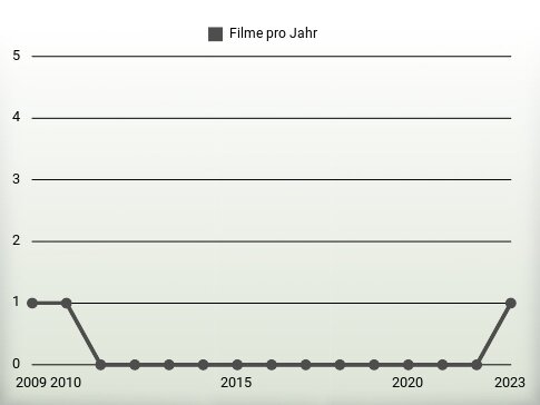 Filme pro Jahr