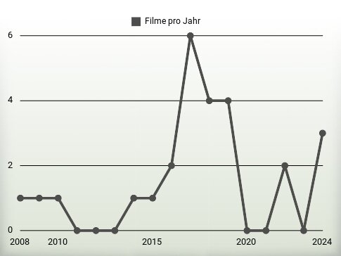 Filme pro Jahr