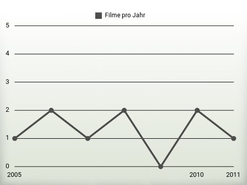 Filme pro Jahr