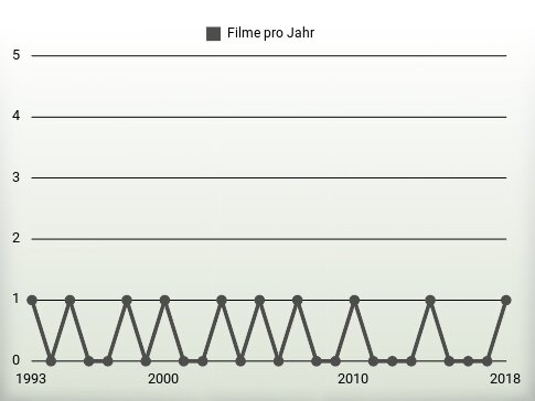 Filme pro Jahr