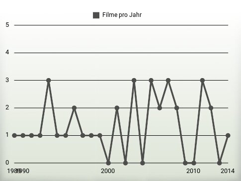 Filme pro Jahr