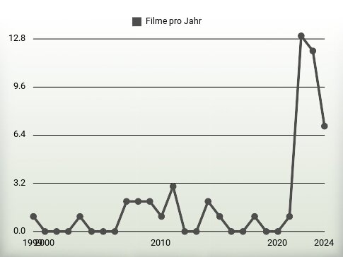 Filme pro Jahr