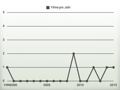 Filme pro Jahr