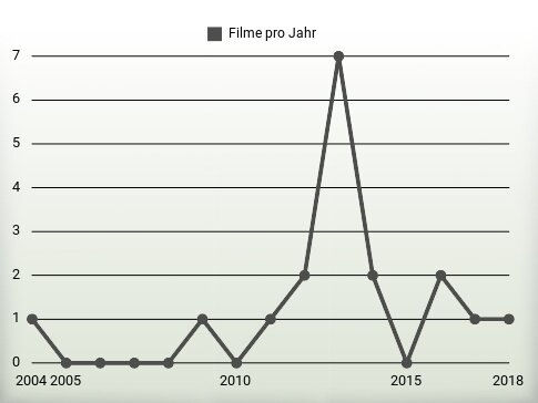 Filme pro Jahr