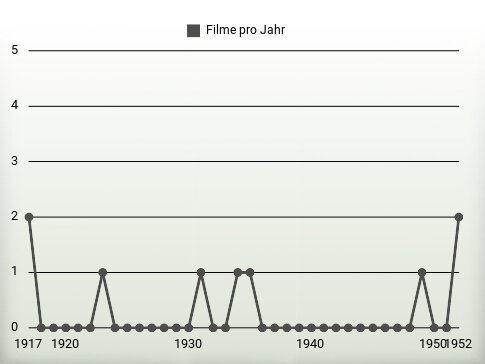 Filme pro Jahr