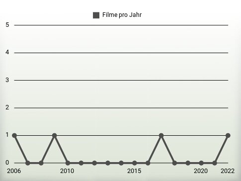 Filme pro Jahr