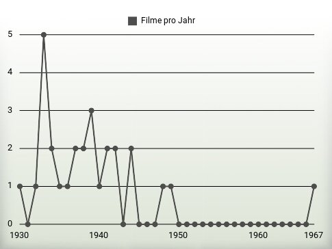 Filme pro Jahr