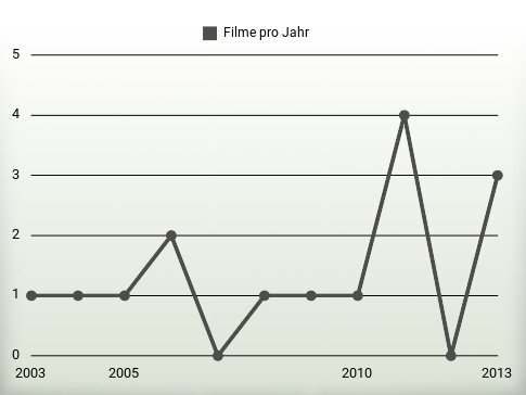 Filme pro Jahr