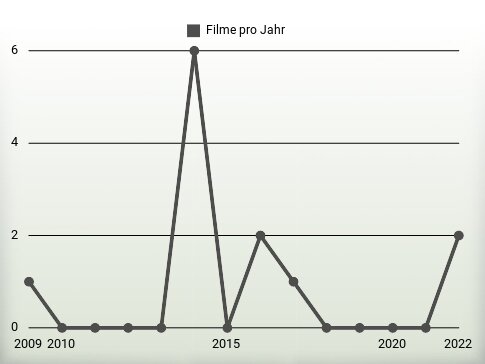 Filme pro Jahr