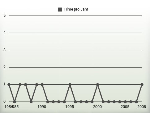 Filme pro Jahr