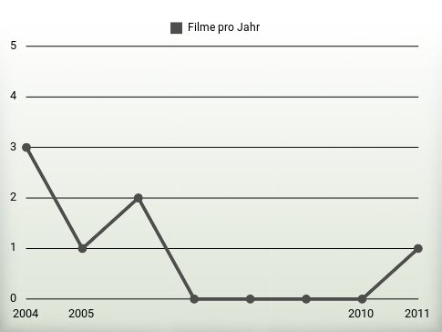 Filme pro Jahr