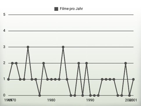 Filme pro Jahr
