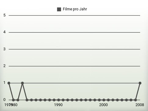 Filme pro Jahr