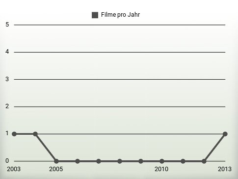 Filme pro Jahr