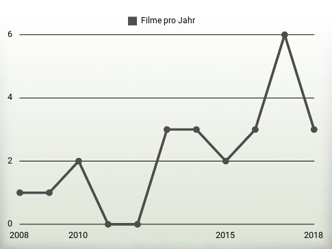 Filme pro Jahr