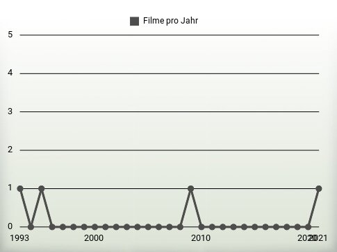 Filme pro Jahr