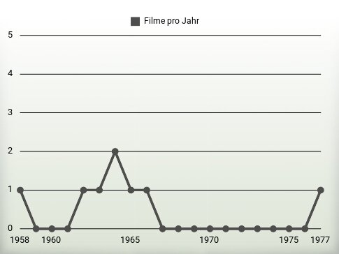 Filme pro Jahr