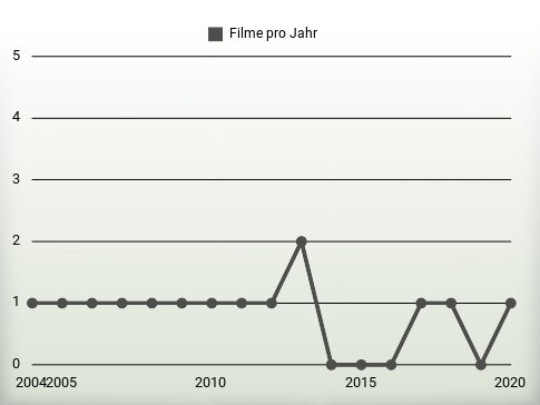 Filme pro Jahr