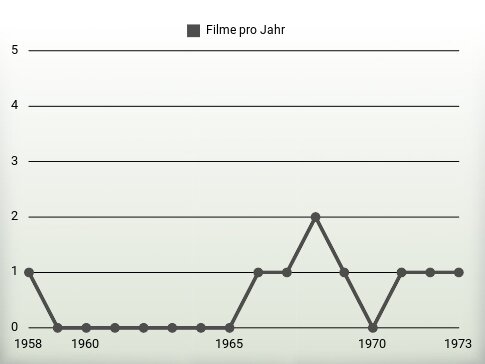 Filme pro Jahr