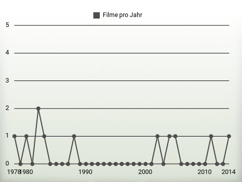 Filme pro Jahr