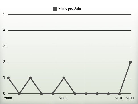 Filme pro Jahr