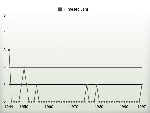 Filme pro Jahr