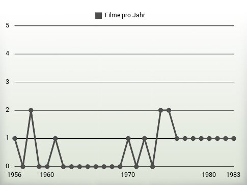 Filme pro Jahr