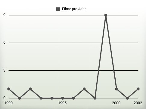 Filme pro Jahr