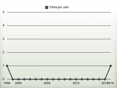 Filme pro Jahr