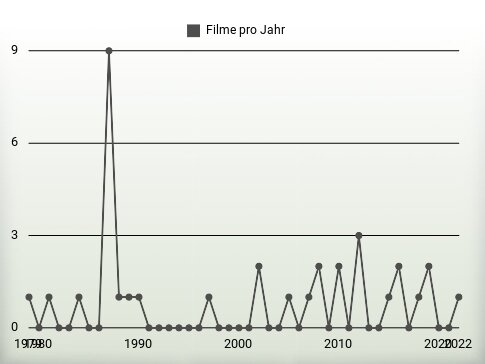 Filme pro Jahr